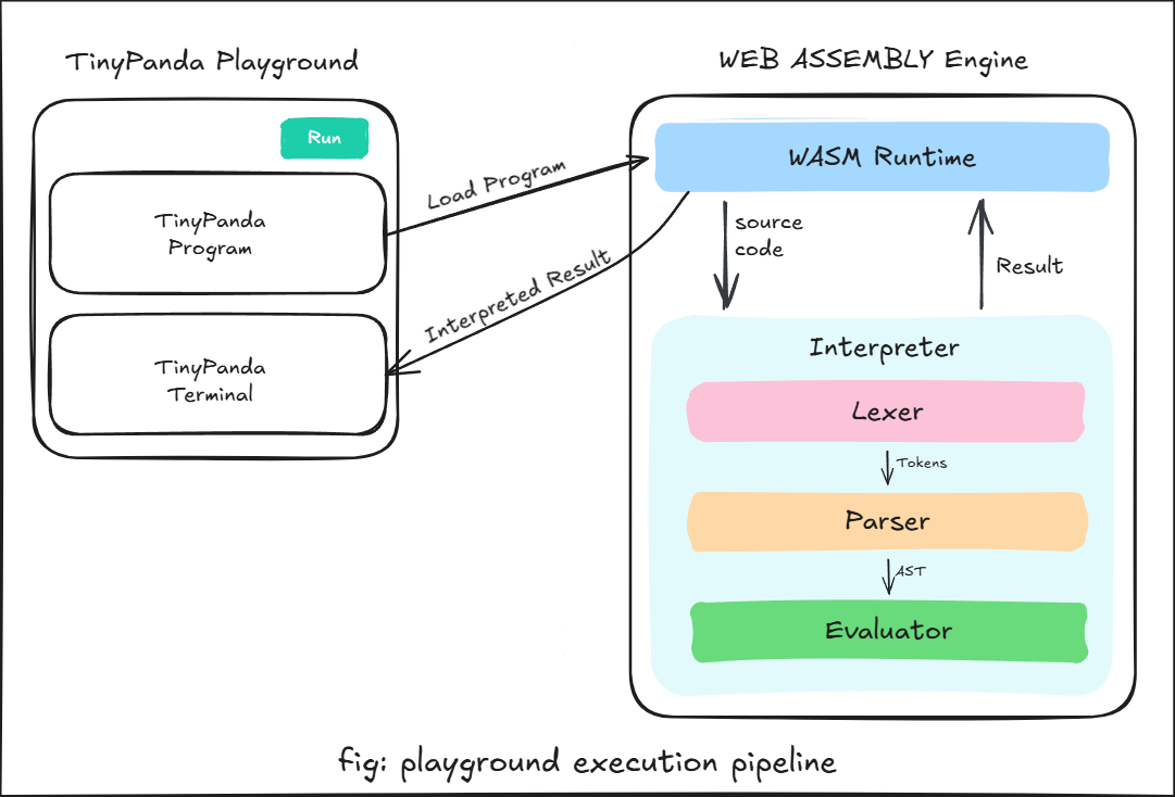 TinyPanda Playground execution pipeline